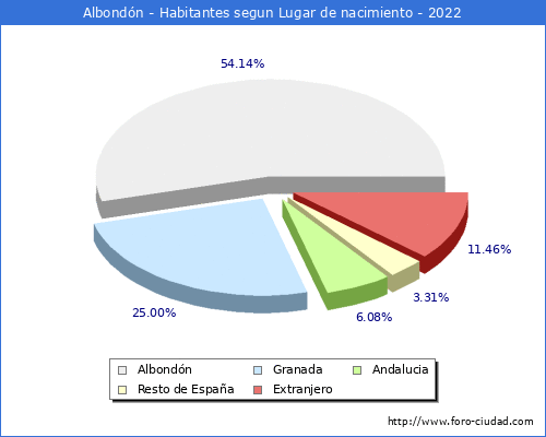 Poblacion segun lugar de nacimiento en el Municipio de Albondón - 2022