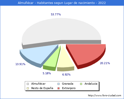 Poblacion segun lugar de nacimiento en el Municipio de Almucar - 2022