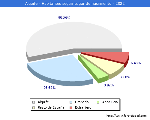 Poblacion segun lugar de nacimiento en el Municipio de Alquife - 2022