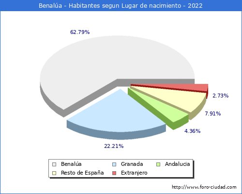 Poblacion segun lugar de nacimiento en el Municipio de Benala - 2022