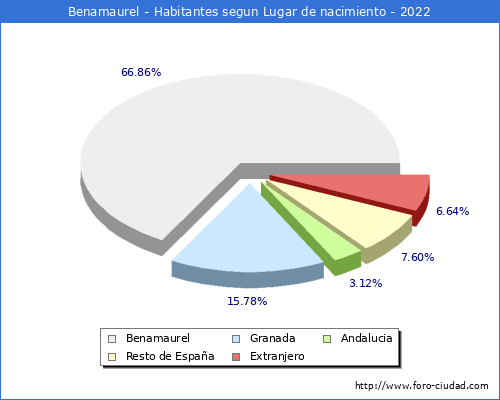 Poblacion segun lugar de nacimiento en el Municipio de Benamaurel - 2022
