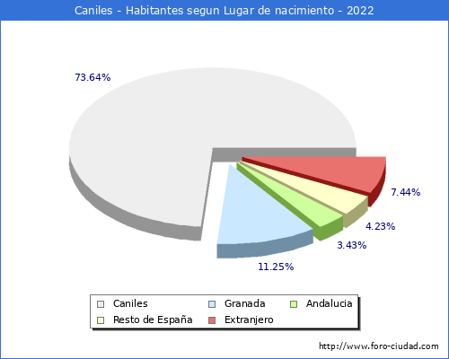 Poblacion segun lugar de nacimiento en el Municipio de Caniles - 2022