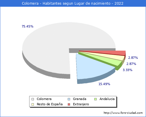 Poblacion segun lugar de nacimiento en el Municipio de Colomera - 2022