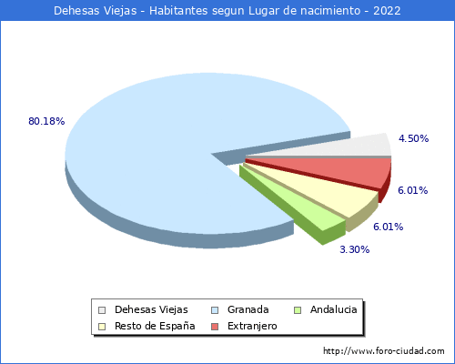 Poblacion segun lugar de nacimiento en el Municipio de Dehesas Viejas - 2022