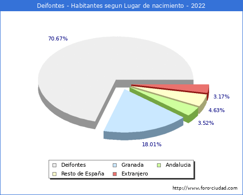 Poblacion segun lugar de nacimiento en el Municipio de Deifontes - 2022