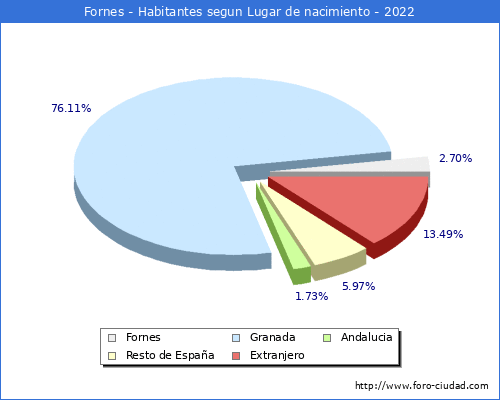 Poblacion segun lugar de nacimiento en el Municipio de Fornes - 2022