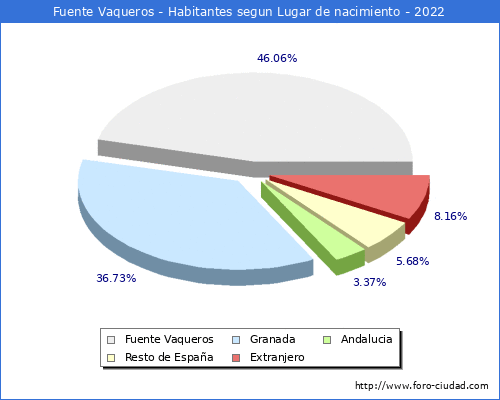 Poblacion segun lugar de nacimiento en el Municipio de Fuente Vaqueros - 2022