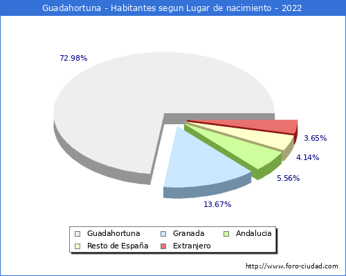 Poblacion segun lugar de nacimiento en el Municipio de Guadahortuna - 2022