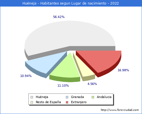 Poblacion segun lugar de nacimiento en el Municipio de Huéneja - 2022