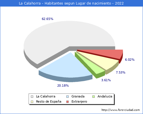 Poblacion segun lugar de nacimiento en el Municipio de La Calahorra - 2022