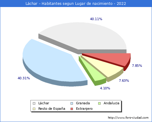 Poblacion segun lugar de nacimiento en el Municipio de Láchar - 2022