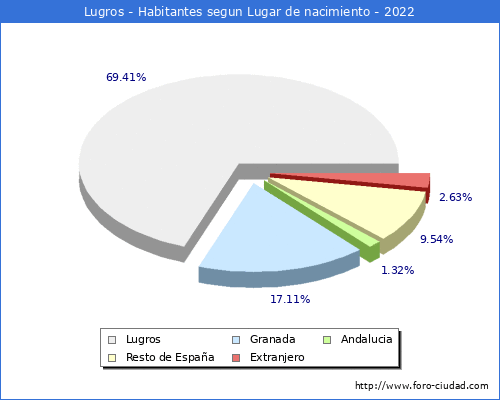 Poblacion segun lugar de nacimiento en el Municipio de Lugros - 2022