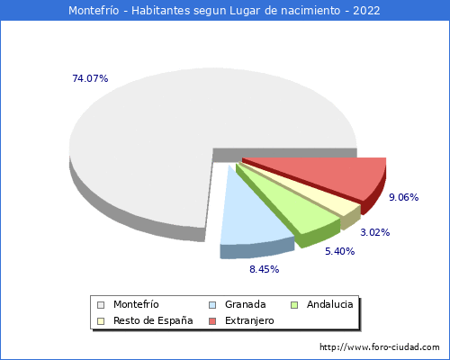 Poblacion segun lugar de nacimiento en el Municipio de Montefrío - 2022