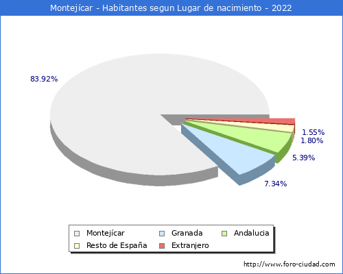 Poblacion segun lugar de nacimiento en el Municipio de Montejcar - 2022