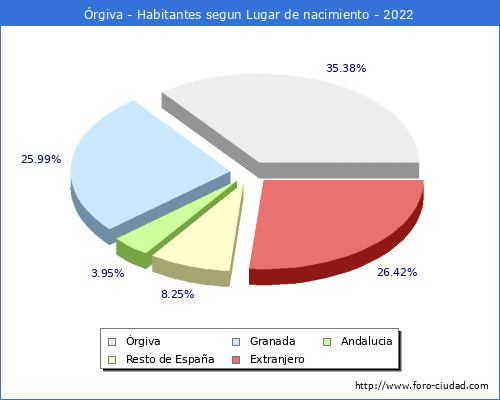 Poblacion segun lugar de nacimiento en el Municipio de rgiva - 2022
