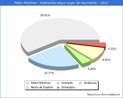 Poblacion segun lugar de nacimiento en el Municipio de Pedro Martnez - 2022