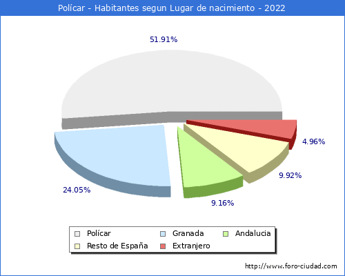 Poblacion segun lugar de nacimiento en el Municipio de Polícar - 2022