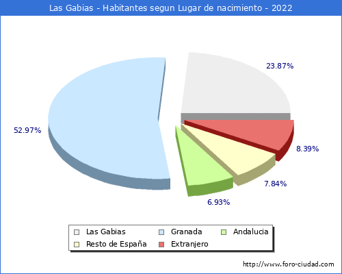 Poblacion segun lugar de nacimiento en el Municipio de Las Gabias - 2022