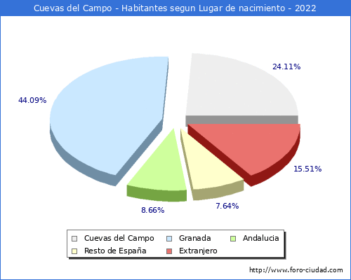 Poblacion segun lugar de nacimiento en el Municipio de Cuevas del Campo - 2022