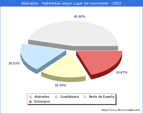 Poblacion segun lugar de nacimiento en el Municipio de Abnades - 2022