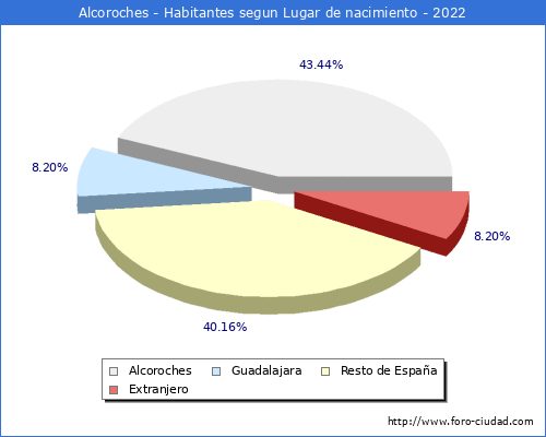Poblacion segun lugar de nacimiento en el Municipio de Alcoroches - 2022