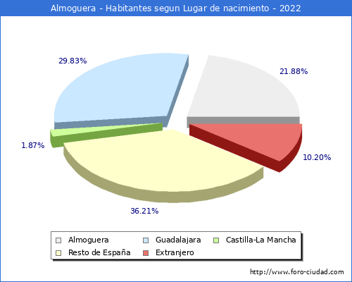 Poblacion segun lugar de nacimiento en el Municipio de Almoguera - 2022