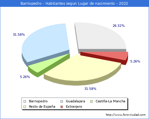 Poblacion segun lugar de nacimiento en el Municipio de Barriopedro - 2022