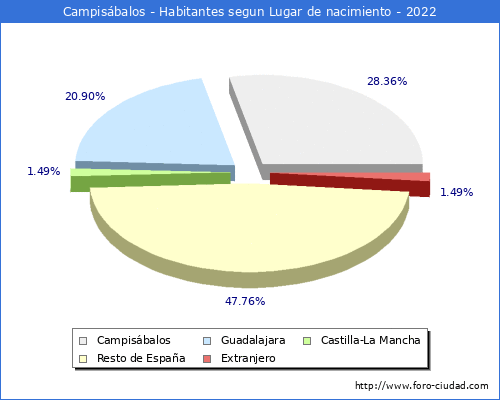 Poblacion segun lugar de nacimiento en el Municipio de Campisbalos - 2022