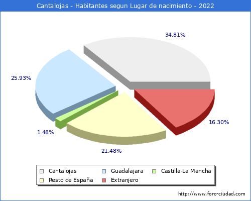 Poblacion segun lugar de nacimiento en el Municipio de Cantalojas - 2022