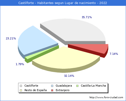 Poblacion segun lugar de nacimiento en el Municipio de Castilforte - 2022