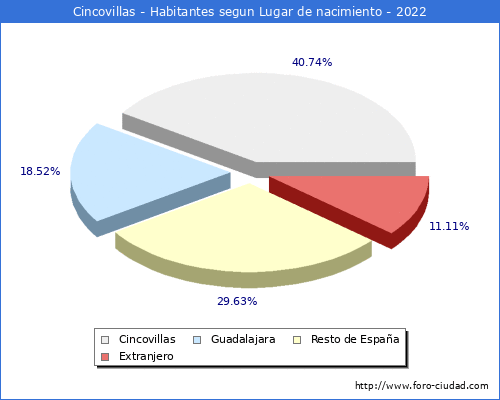 Poblacion segun lugar de nacimiento en el Municipio de Cincovillas - 2022