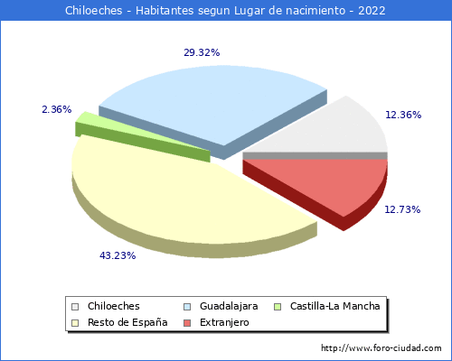 Poblacion segun lugar de nacimiento en el Municipio de Chiloeches - 2022