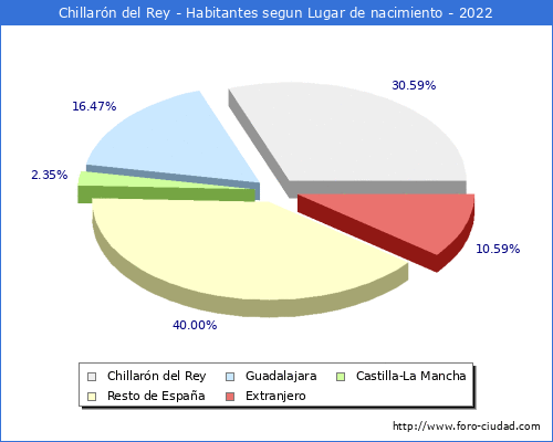 Poblacion segun lugar de nacimiento en el Municipio de Chillarn del Rey - 2022