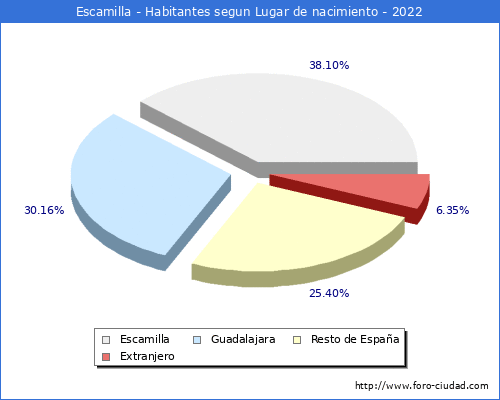 Poblacion segun lugar de nacimiento en el Municipio de Escamilla - 2022
