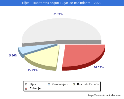 Poblacion segun lugar de nacimiento en el Municipio de Hijes - 2022