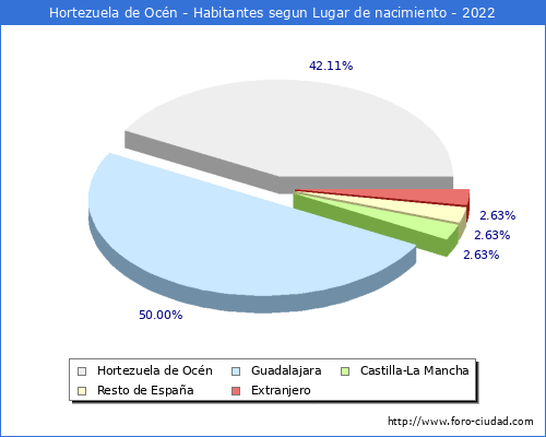 Poblacion segun lugar de nacimiento en el Municipio de Hortezuela de Ocn - 2022