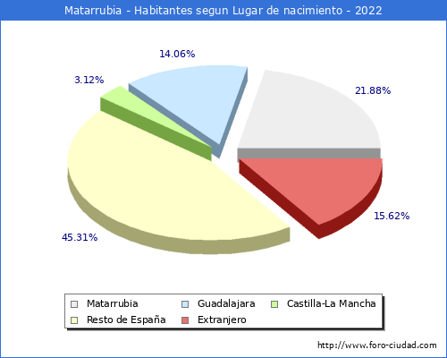 Poblacion segun lugar de nacimiento en el Municipio de Matarrubia - 2022
