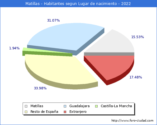 Poblacion segun lugar de nacimiento en el Municipio de Matillas - 2022