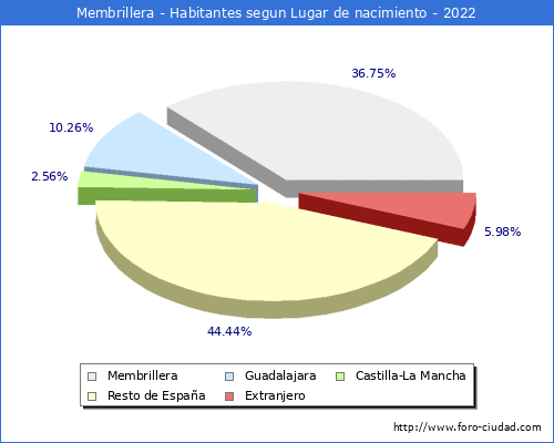Poblacion segun lugar de nacimiento en el Municipio de Membrillera - 2022