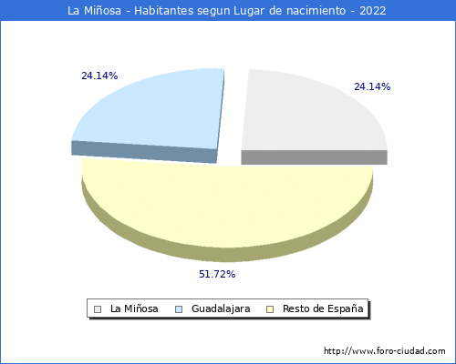 Poblacion segun lugar de nacimiento en el Municipio de La Miosa - 2022