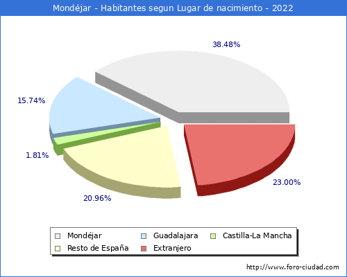 Poblacion segun lugar de nacimiento en el Municipio de Mondéjar - 2022