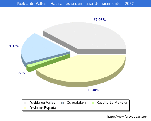 Poblacion segun lugar de nacimiento en el Municipio de Puebla de Valles - 2022