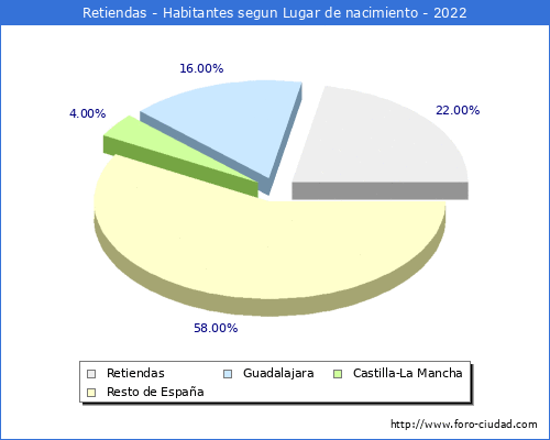 Poblacion segun lugar de nacimiento en el Municipio de Retiendas - 2022