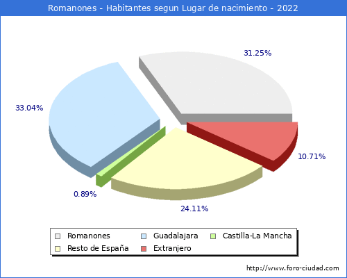 Poblacion segun lugar de nacimiento en el Municipio de Romanones - 2022