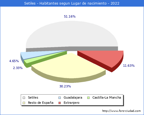 Poblacion segun lugar de nacimiento en el Municipio de Setiles - 2022