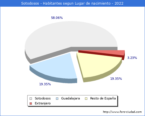 Poblacion segun lugar de nacimiento en el Municipio de Sotodosos - 2022
