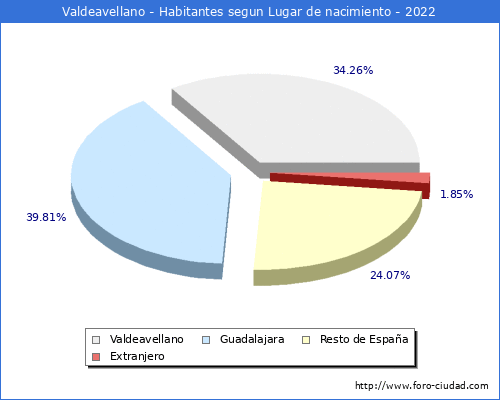 Poblacion segun lugar de nacimiento en el Municipio de Valdeavellano - 2022