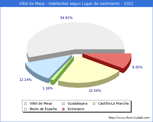 Poblacion segun lugar de nacimiento en el Municipio de Villel de Mesa - 2022