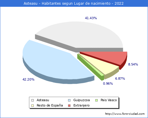 Poblacion segun lugar de nacimiento en el Municipio de Asteasu - 2022