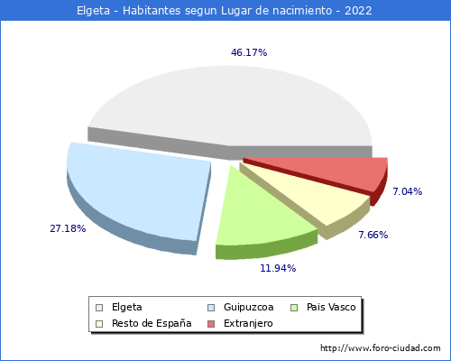 Poblacion segun lugar de nacimiento en el Municipio de Elgeta - 2022